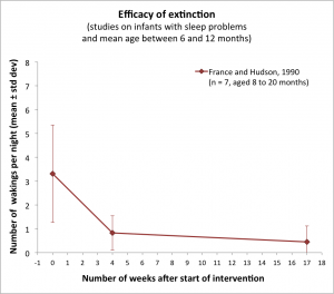 Graph showing the evolution of the number of night wakings after use of extinction