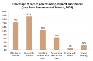 Graph showing the percentage of French parents using different types of corporal punishment
