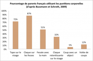 Graphe montrant le pourcentage de parents français déclarant utiliser diverses formes de punitions corporelles