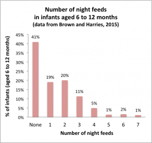 Histogram showing the distribution of the number of night feeds in infants aged 6 to 12 months