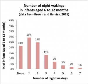 Histogram showing the distribution of the number of night wakings in infants aged 6 to 12 months