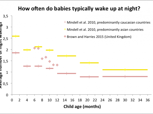 Graph showing the average number of night wakings as a function of infant age