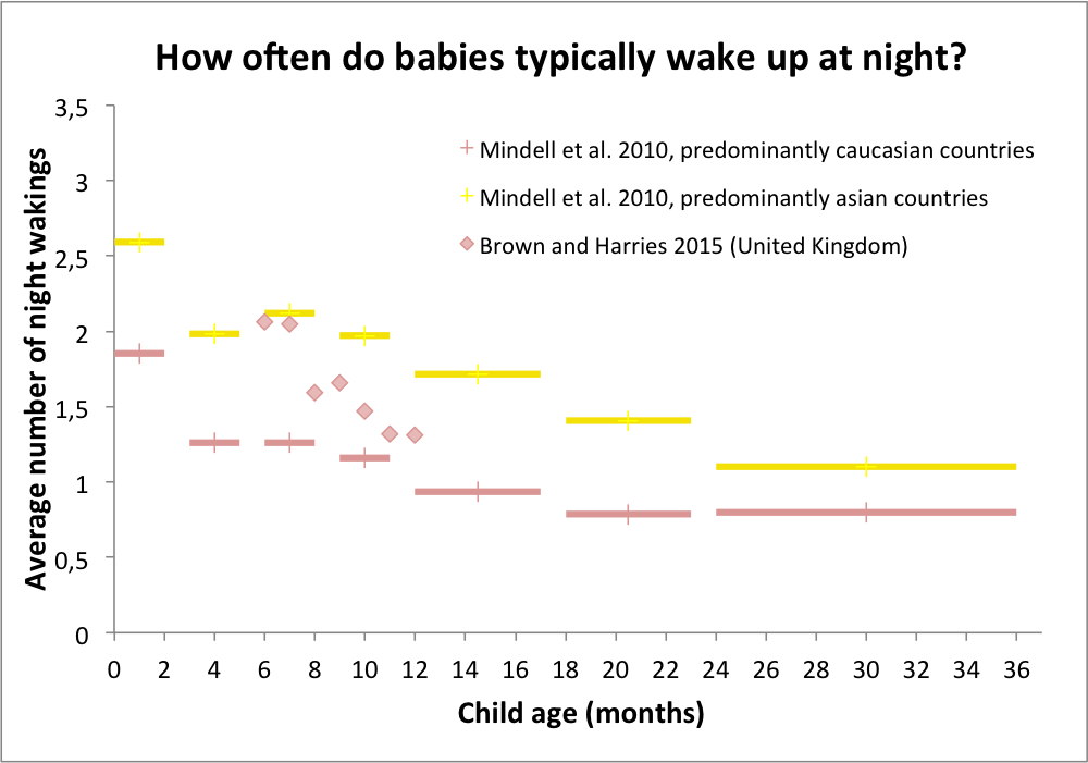 Frequent night wakings between 6 and 12 months (part 2): How often do babies typically wake up at night?