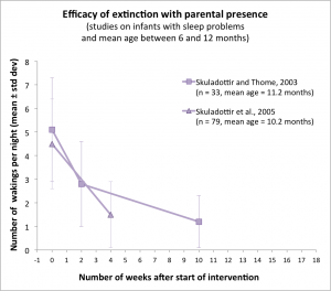 Graph showing the evolution of the number of night wakings after use of extinction with parental presence