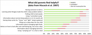 Graph showing the most useful components of the intervention in Hiscock et al (2007), as evaluated by parents