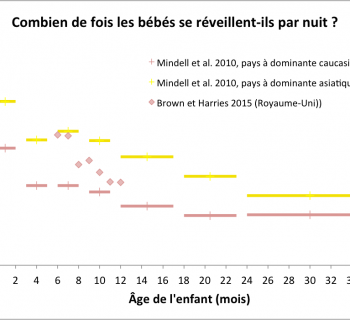 Réveils nocturnes entre 6 et 12 mois (partie 2) : Combien de fois un bébé se réveille-t-il la nuit en moyenne ?